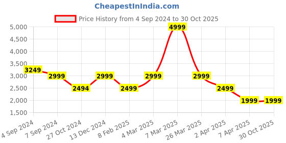 tatacliq.com Reebok Blue Cotton Regular Fit Hooded Sweatshirt reebok Price History Graph from 4 Sep 2024 to 30 Oct 2025