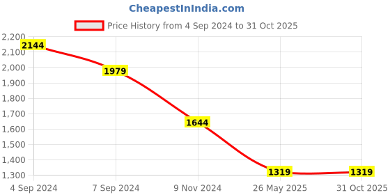 tatacliq.com Reebok Blue Cotton Regular Fit Joggers reebok Price History Graph from 4 Sep 2024 to 31 Oct 2025