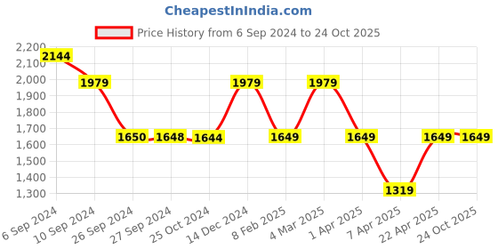 tatacliq.com Reebok Blue Cotton Regular Fit Joggers reebok Price History Graph from 6 Sep 2024 to 23 Oct 2025
