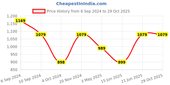tatacliq.com Reebok Blue Cotton Regular Fit Printed T-Shirt reebok Price History Graph from 6 Sep 2024 to 29 Oct 2025