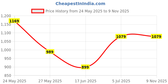 tatacliq.com Reebok Blue Cotton Regular Fit Printed T-Shirt reebok Price History Graph from 24 May 2025 to 6 Nov 2025