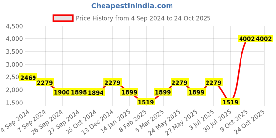 tatacliq.com Reebok Blue Cotton Regular Fit T-Shirt reebok Price History Graph from 4 Sep 2024 to 23 Oct 2025