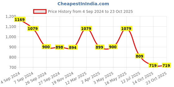 tatacliq.com Reebok Blue Cotton Slim Fit Printed T-Shirt reebok Price History Graph from 4 Sep 2024 to 23 Oct 2025