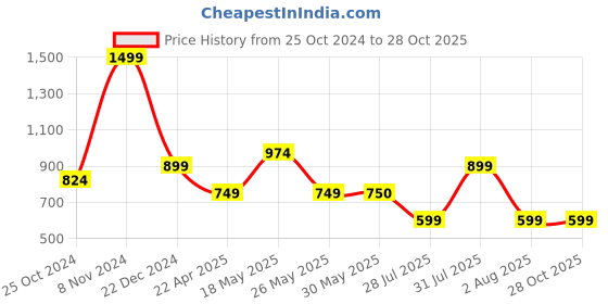 tatacliq.com Reebok Blue Cotton Slim Fit Sports Polo reebok Price History Graph from 25 Oct 2024 to 28 Oct 2025