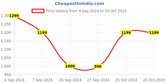 tatacliq.com Reebok Blue Cotton Slim Fit Training Sports Polo reebok Price History Graph from 4 Sep 2024 to 24 Oct 2025