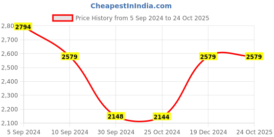 tatacliq.com Reebok Blue Cotton Sports Jacket Track Pants Set reebok Price History Graph from 5 Sep 2024 to 23 Oct 2025