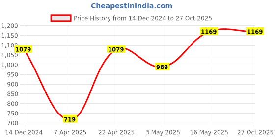 tatacliq.com Reebok Blue Cotton Striped T-Shirt reebok Price History Graph from 14 Dec 2024 to 27 Oct 2025