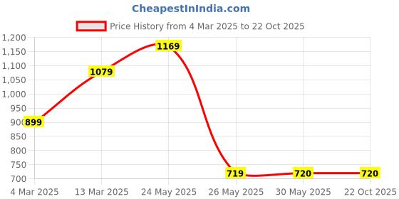 tatacliq.com Reebok Blue Cotton Striped T-Shirt reebok Price History Graph from 4 Mar 2025 to 22 Oct 2025