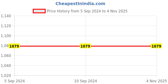 tatacliq.com Reebok Blue Cotton Trackpants reebok Price History Graph from 5 Sep 2024 to 3 Nov 2025