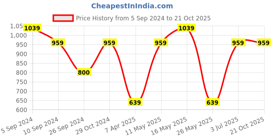 tatacliq.com Reebok Blue Cotton Trackpants reebok Price History Graph from 5 Sep 2024 to 20 Oct 2025