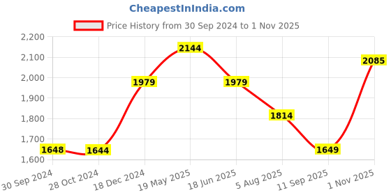 tatacliq.com Reebok Blue Full Sleeves Hooded Sweatshirt reebok Price History Graph from 30 Sep 2024 to 1 Nov 2025
