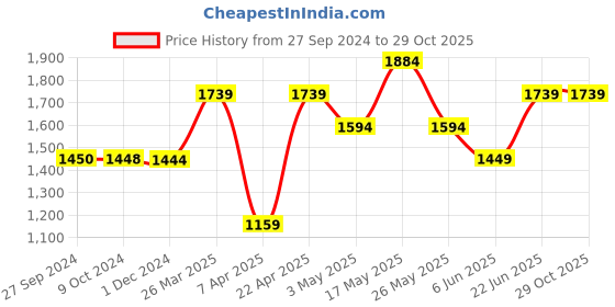 tatacliq.com Reebok Blue Full Sleeves Mandarin Collar Jacket reebok Price History Graph from 27 Sep 2024 to 29 Oct 2025
