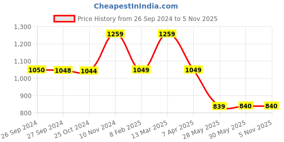 tatacliq.com Reebok Blue Graphic Print Sports T-Shirt reebok Price History Graph from 26 Sep 2024 to 4 Nov 2025