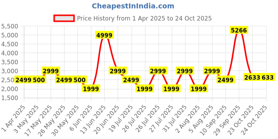 tatacliq.com Reebok Blue High Rise Sports Tights reebok Price History Graph from 1 Apr 2025 to 23 Oct 2025