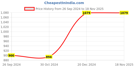 tatacliq.com Reebok Blue Logo Print Sports Bra reebok Price History Graph from 26 Sep 2024 to 18 Nov 2025