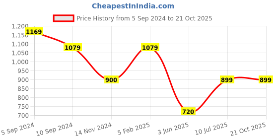 tatacliq.com Reebok Blue Logo Print Sports Bra reebok Price History Graph from 5 Sep 2024 to 21 Oct 2025