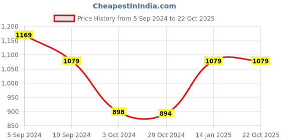 tatacliq.com Reebok Blue Logo Print Sports Bra reebok Price History Graph from 5 Sep 2024 to 21 Oct 2025