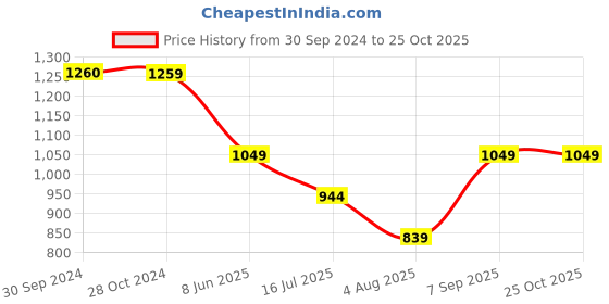 tatacliq.com Reebok Blue Mid Rise Sports Joggers reebok Price History Graph from 30 Sep 2024 to 24 Oct 2025