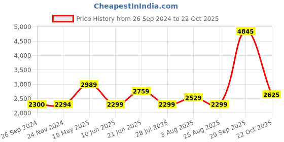 tatacliq.com Reebok Blue Mid Rise Sports Leggings reebok Price History Graph from 26 Sep 2024 to 22 Oct 2025