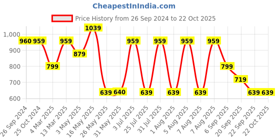 tatacliq.com Reebok Blue Mid Rise Sports Tights reebok Price History Graph from 26 Sep 2024 to 21 Oct 2025