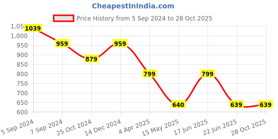 tatacliq.com Reebok Blue Mid Rise Sports Tights reebok Price History Graph from 5 Sep 2024 to 28 Oct 2025