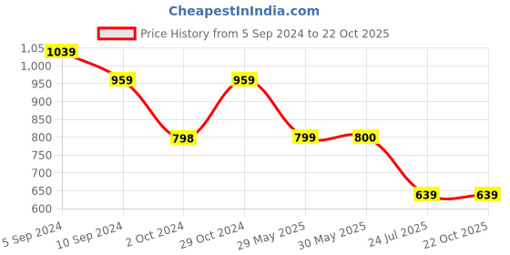 tatacliq.com Reebok Blue Mid Rise Sports Tights reebok Price History Graph from 5 Sep 2024 to 22 Oct 2025