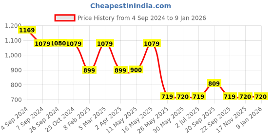 tatacliq.com Reebok Blue Padded Sports Bra reebok Price History Graph from 4 Sep 2024 to 7 Jan 2026
