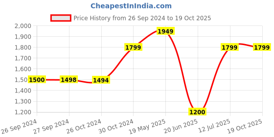 tatacliq.com Reebok Blue Polyester Regular Fit Solid Re 7 Inch Shorts reebok Price History Graph from 26 Sep 2024 to 17 Oct 2025