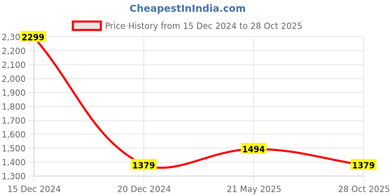 tatacliq.com Reebok Blue Polyester Regular Fit Solid Sweat Pant reebok Price History Graph from 15 Dec 2024 to 28 Oct 2025