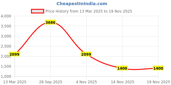 tatacliq.com Reebok Blue Polyester Regular Fit Tights reebok Price History Graph from 13 Mar 2025 to 17 Nov 2025