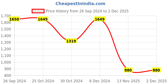 tatacliq.com Reebok Blue Polyester Solid Backpack reebok Price History Graph from 26 Sep 2024 to 30 Nov 2025