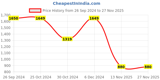 tatacliq.com Reebok Blue Polyester Solid Backpack reebok Price History Graph from 26 Sep 2024 to 26 Nov 2025