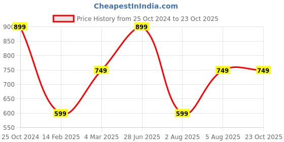 tatacliq.com Reebok Blue Printed Crop Top reebok Price History Graph from 25 Oct 2024 to 22 Oct 2025