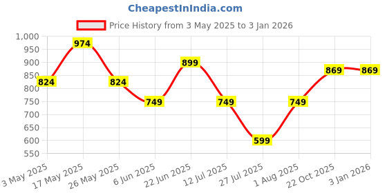 tatacliq.com Reebok Blue Printed Crop Top reebok Price History Graph from 3 May 2025 to 2 Jan 2026