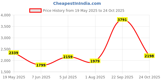 tatacliq.com Reebok Blue Printed Sports Bra reebok Price History Graph from 19 May 2025 to 24 Oct 2025