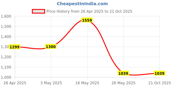 tatacliq.com Reebok Blue Printed Sports T-Shirt reebok Price History Graph from 26 Apr 2025 to 21 Oct 2025
