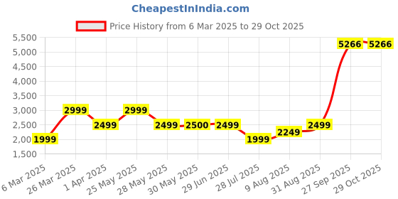 tatacliq.com Reebok Blue Printed Sports Tights reebok Price History Graph from 6 Mar 2025 to 29 Oct 2025