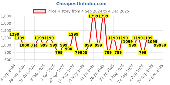 tatacliq.com Reebok Blue Regular Fit Checks Trackpants reebok Price History Graph from 4 Sep 2024 to 4 Dec 2025