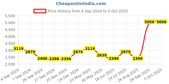tatacliq.com Reebok Blue Regular Fit Colour Block Jacket reebok Price History Graph from 4 Sep 2024 to 5 Oct 2025