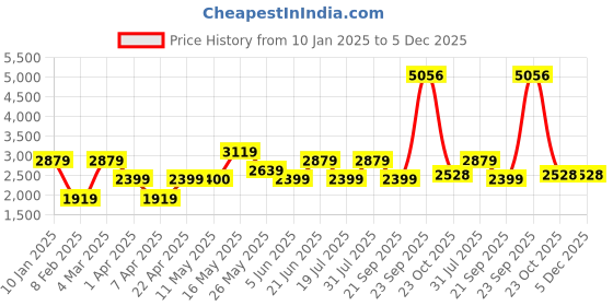 tatacliq.com Reebok Blue Regular Fit Colour Block Jacket reebok Price History Graph from 10 Jan 2025 to 5 Dec 2025