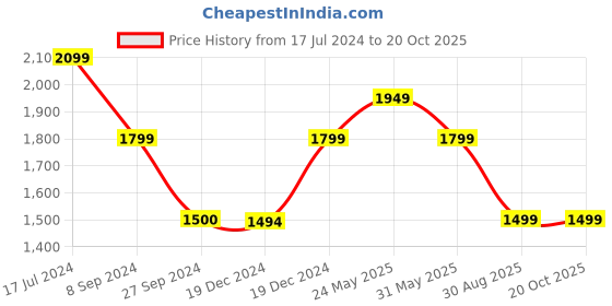 tatacliq.com Reebok Blue Regular Fit Colour Block Sports Jacket reebok Price History Graph from 17 Jul 2024 to 20 Oct 2025