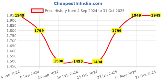 tatacliq.com Reebok Blue Regular Fit Colour Block Sports Jacket reebok Price History Graph from 4 Sep 2024 to 31 Oct 2025