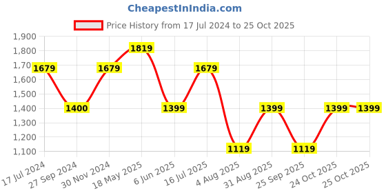 tatacliq.com Reebok Blue Regular Fit Colour Block Sports T-Shirt reebok Price History Graph from 17 Jul 2024 to 25 Oct 2025