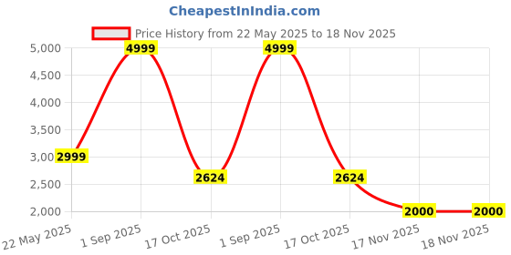 tatacliq.com Reebok Blue Regular Fit Hooded Track Jacket reebok Price History Graph from 22 May 2025 to 18 Nov 2025