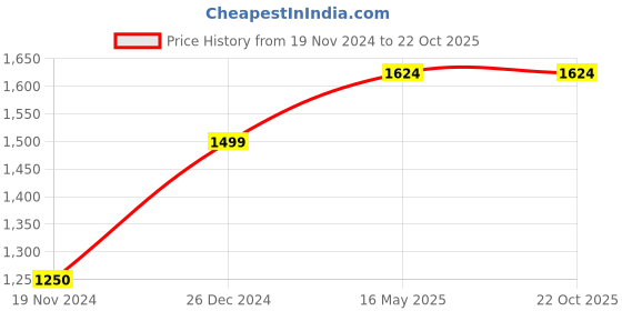 tatacliq.com Reebok Blue Regular Fit Joggers reebok Price History Graph from 19 Nov 2024 to 22 Oct 2025