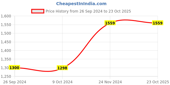 tatacliq.com Reebok Blue Regular Fit Logo Printed Tank Tee reebok Price History Graph from 26 Sep 2024 to 23 Oct 2025