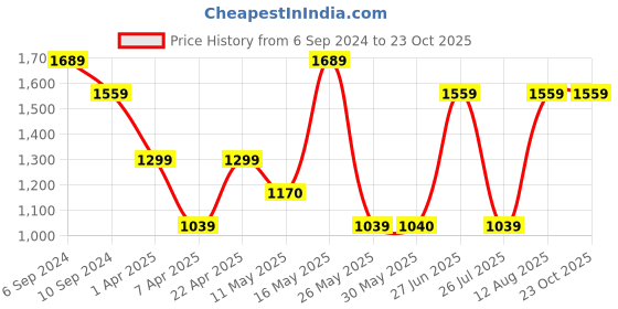 tatacliq.com Reebok Blue Regular Fit Logo Printed Tank Tee reebok Price History Graph from 6 Sep 2024 to 23 Oct 2025