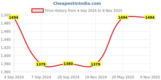 tatacliq.com Reebok Blue Regular Fit Neo Vector Sports Trackpants reebok Price History Graph from 4 Sep 2024 to 7 Nov 2025