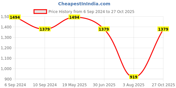 tatacliq.com Reebok Blue Regular Fit Neo Vector Sports Trackpants reebok Price History Graph from 6 Sep 2024 to 27 Oct 2025