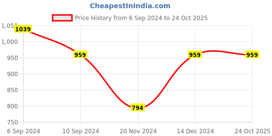 tatacliq.com Reebok Blue Regular Fit Polo T-Shirt reebok Price History Graph from 6 Sep 2024 to 23 Oct 2025